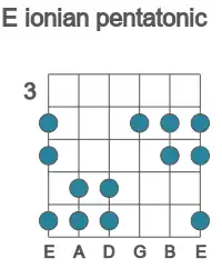 Guitar scale for ionian pentatonic in position 3